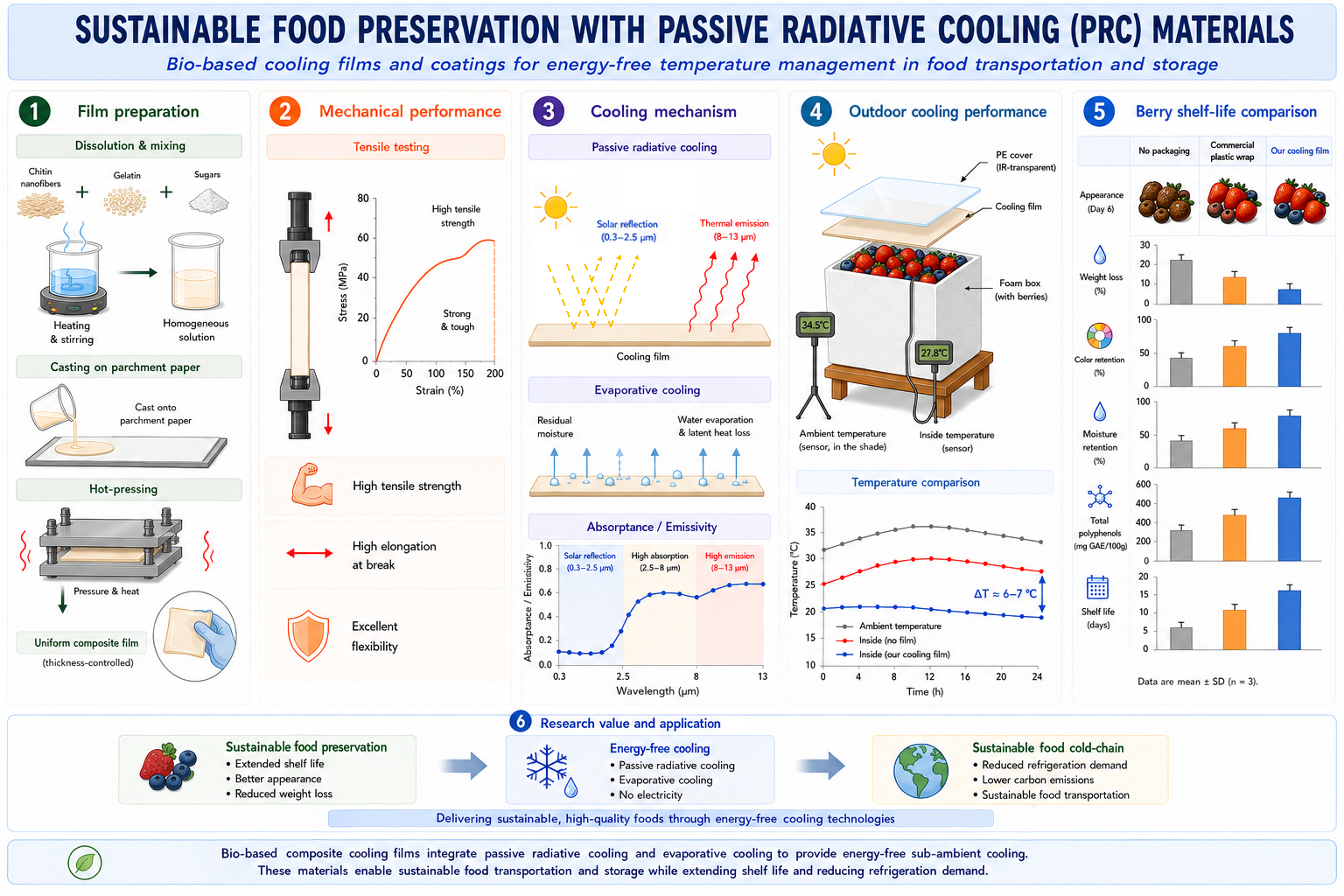 Passive Radiative Cooling System