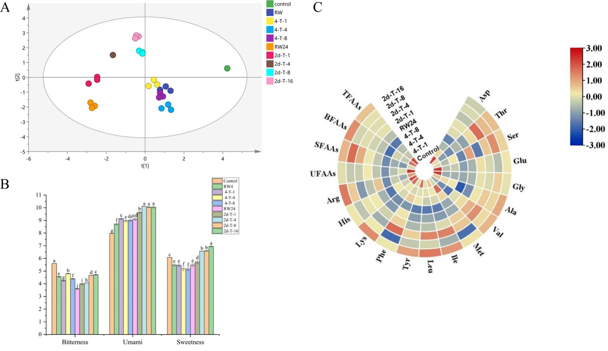 Graphical summary for Effects of cooling rate on the physiological metabolism and flavor of thick-shell mussel (Mytilus coruscus) during low-temperature semi-anhydrous living-preservation